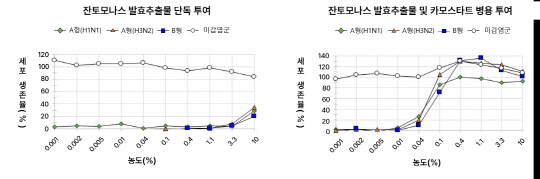 바이러스 감염 세포실험에서의 물질별 세포 생존율 비교. 대웅제약 제공.